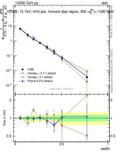 Plot of j.width in 13000 GeV pp collisions