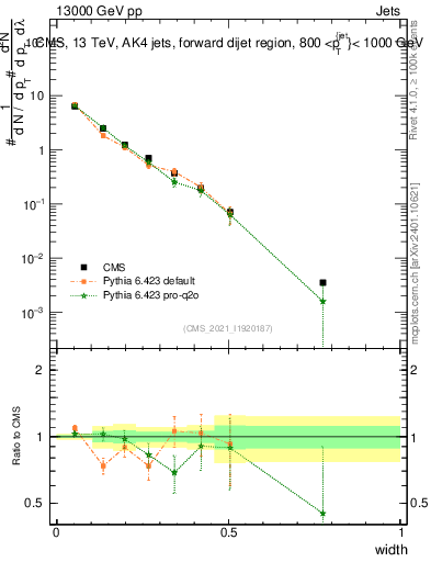 Plot of j.width in 13000 GeV pp collisions