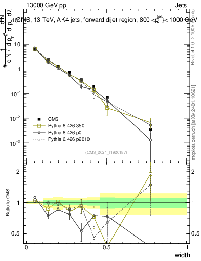 Plot of j.width in 13000 GeV pp collisions