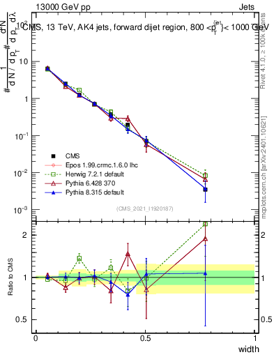 Plot of j.width in 13000 GeV pp collisions