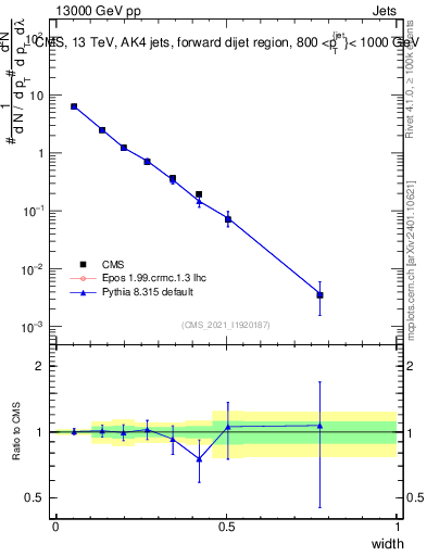 Plot of j.width in 13000 GeV pp collisions