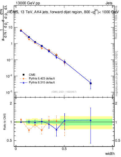 Plot of j.width in 13000 GeV pp collisions