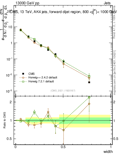 Plot of j.width in 13000 GeV pp collisions