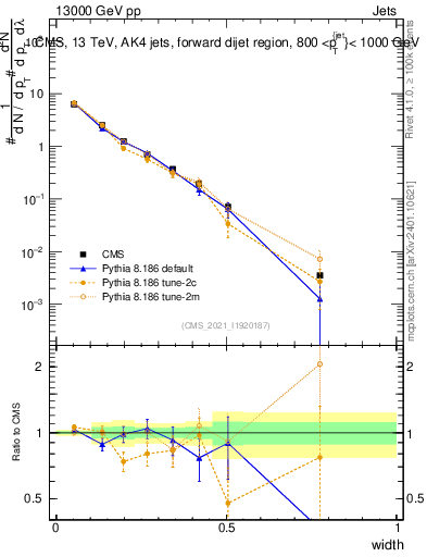 Plot of j.width in 13000 GeV pp collisions