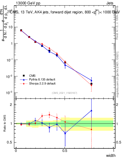 Plot of j.width in 13000 GeV pp collisions