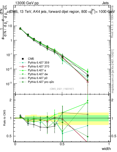 Plot of j.width in 13000 GeV pp collisions
