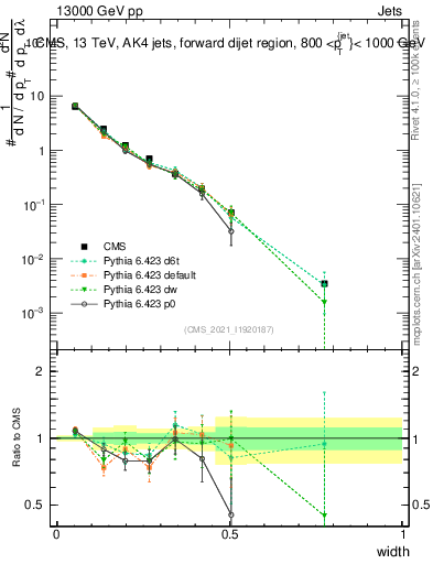 Plot of j.width in 13000 GeV pp collisions