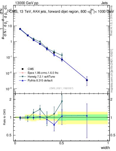 Plot of j.width in 13000 GeV pp collisions