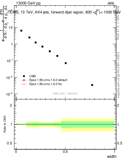 Plot of j.width in 13000 GeV pp collisions