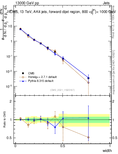 Plot of j.width in 13000 GeV pp collisions