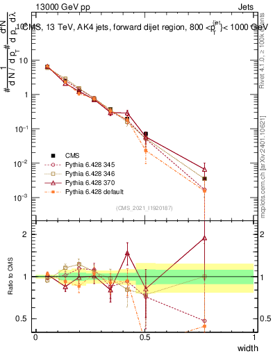Plot of j.width in 13000 GeV pp collisions