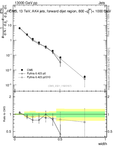 Plot of j.width in 13000 GeV pp collisions
