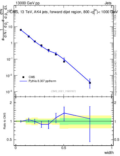 Plot of j.width in 13000 GeV pp collisions