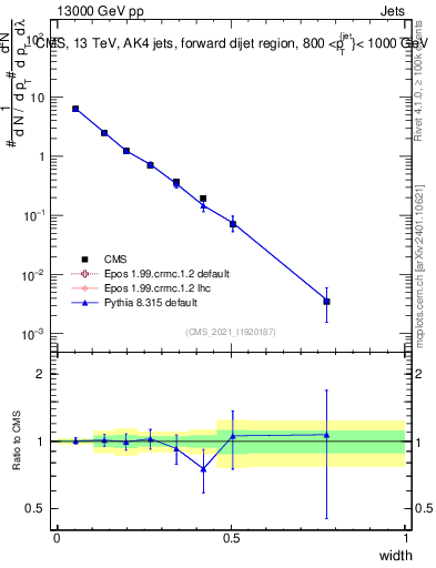 Plot of j.width in 13000 GeV pp collisions