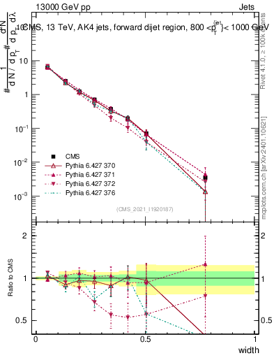 Plot of j.width in 13000 GeV pp collisions