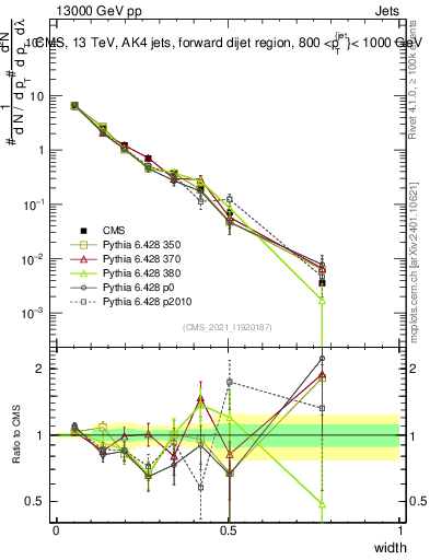 Plot of j.width in 13000 GeV pp collisions