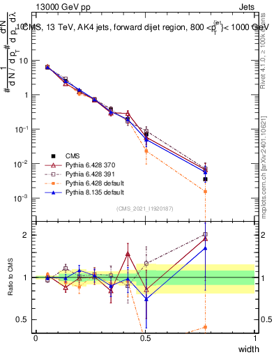 Plot of j.width in 13000 GeV pp collisions