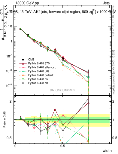 Plot of j.width in 13000 GeV pp collisions