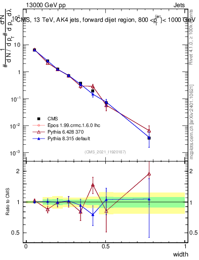 Plot of j.width in 13000 GeV pp collisions