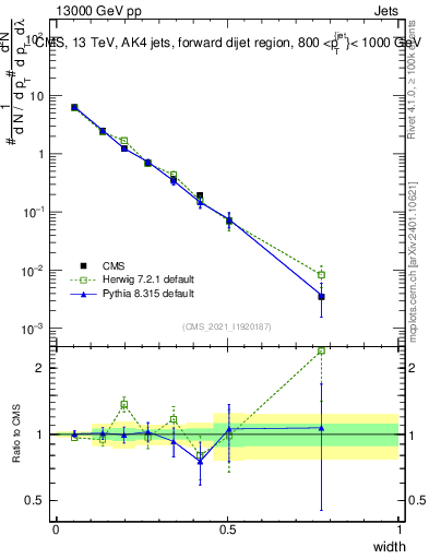 Plot of j.width in 13000 GeV pp collisions