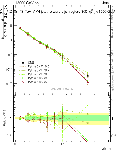 Plot of j.width in 13000 GeV pp collisions