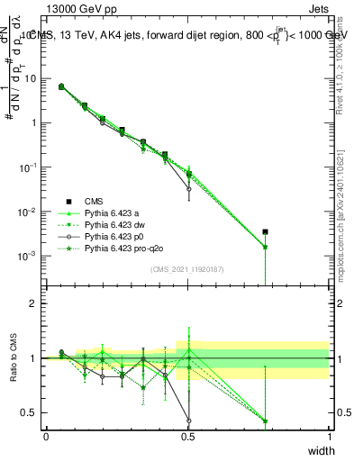 Plot of j.width in 13000 GeV pp collisions