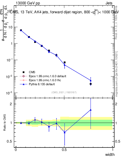 Plot of j.width in 13000 GeV pp collisions