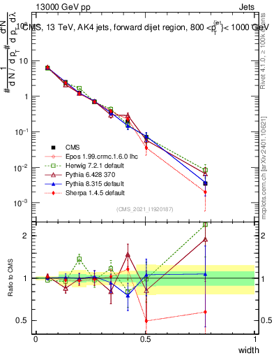 Plot of j.width in 13000 GeV pp collisions