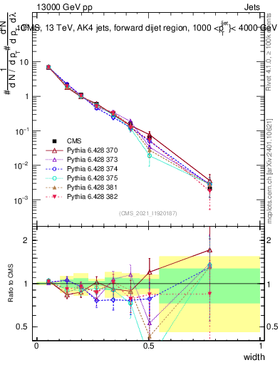 Plot of j.width in 13000 GeV pp collisions