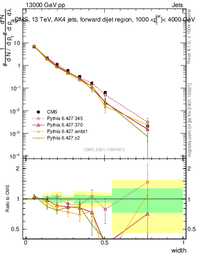 Plot of j.width in 13000 GeV pp collisions