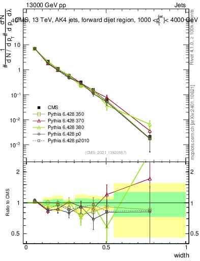 Plot of j.width in 13000 GeV pp collisions