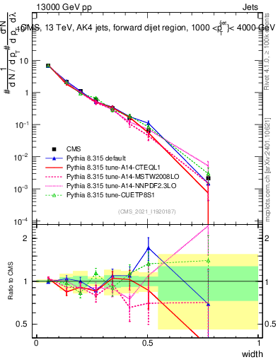 Plot of j.width in 13000 GeV pp collisions