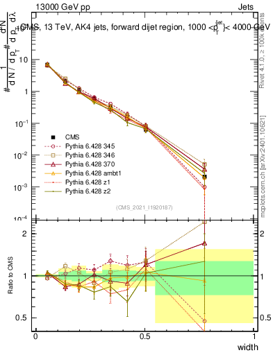 Plot of j.width in 13000 GeV pp collisions