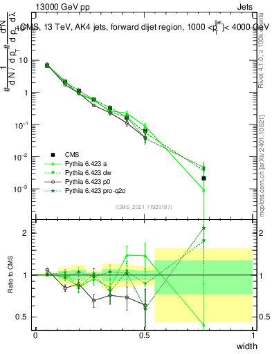 Plot of j.width in 13000 GeV pp collisions