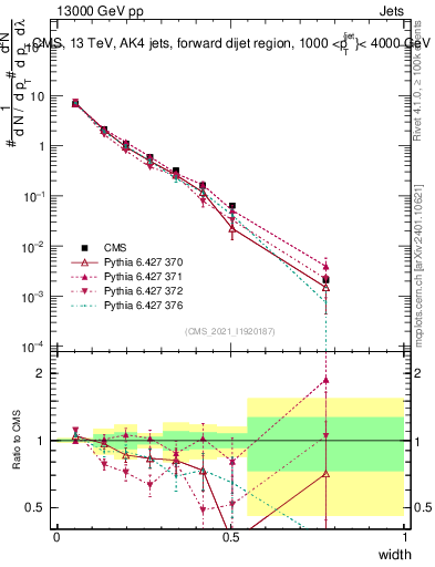 Plot of j.width in 13000 GeV pp collisions