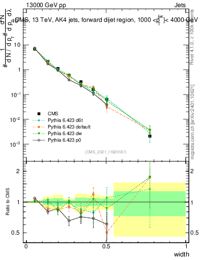 Plot of j.width in 13000 GeV pp collisions