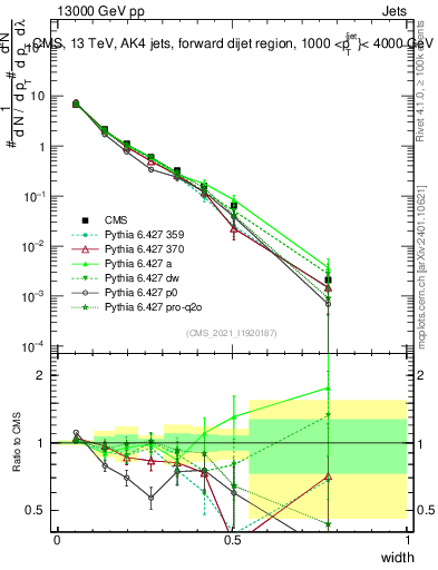 Plot of j.width in 13000 GeV pp collisions