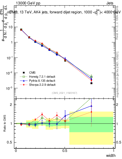 Plot of j.width in 13000 GeV pp collisions