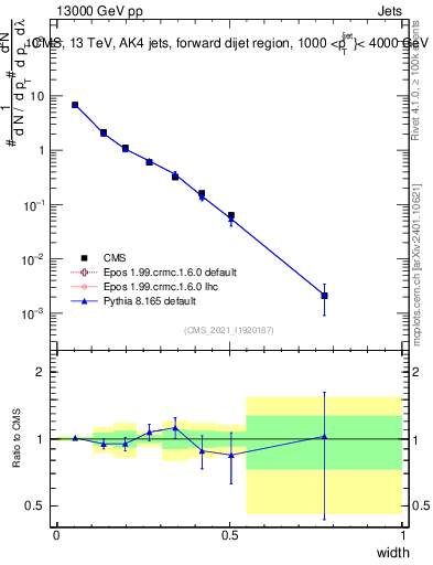Plot of j.width in 13000 GeV pp collisions