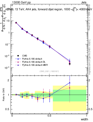 Plot of j.width in 13000 GeV pp collisions