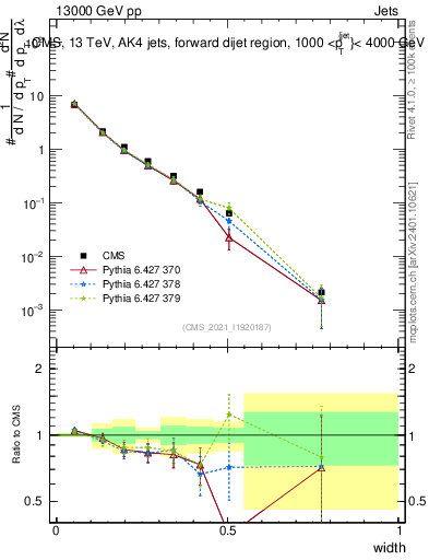 Plot of j.width in 13000 GeV pp collisions