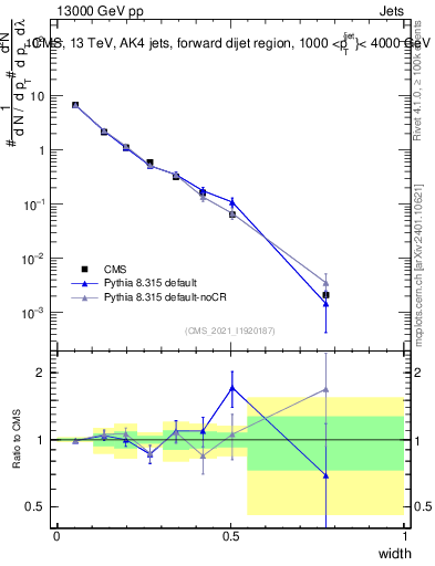 Plot of j.width in 13000 GeV pp collisions