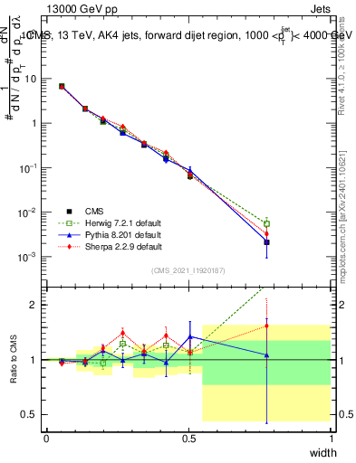Plot of j.width in 13000 GeV pp collisions