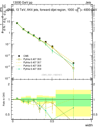 Plot of j.width in 13000 GeV pp collisions
