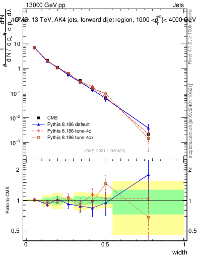 Plot of j.width in 13000 GeV pp collisions