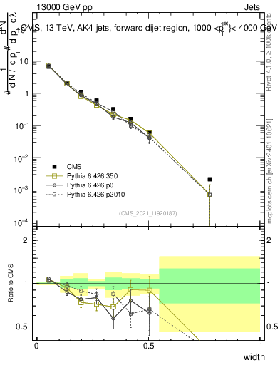 Plot of j.width in 13000 GeV pp collisions