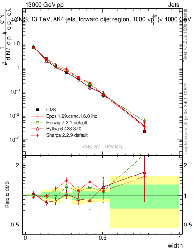 Plot of j.width in 13000 GeV pp collisions