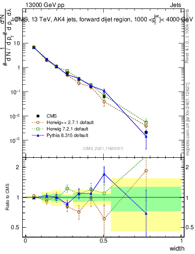 Plot of j.width in 13000 GeV pp collisions