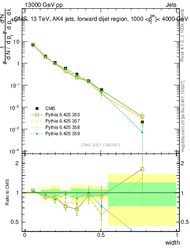 Plot of j.width in 13000 GeV pp collisions