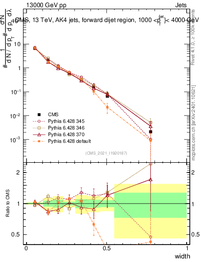 Plot of j.width in 13000 GeV pp collisions